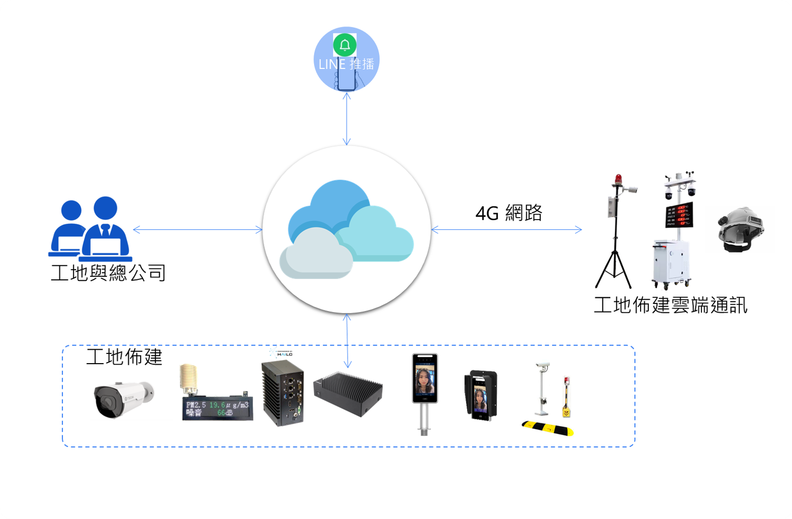 4S360 平台詳細架構