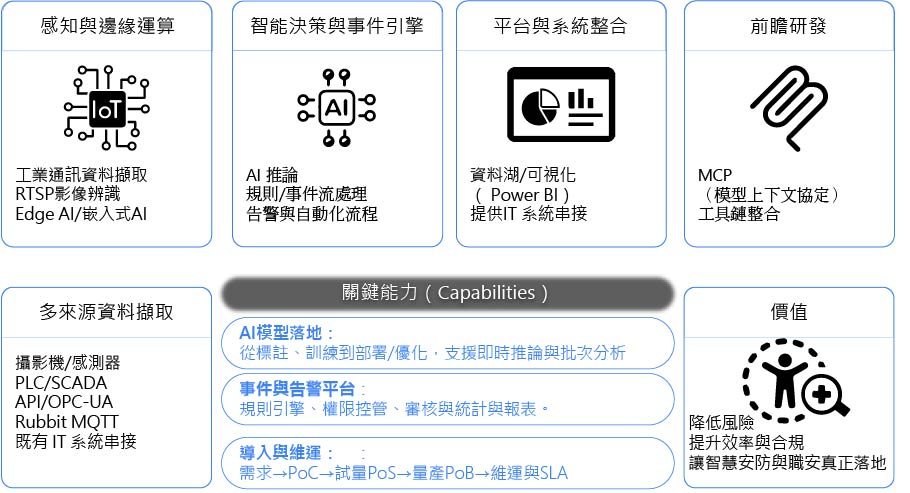 智慧AI全方位服務